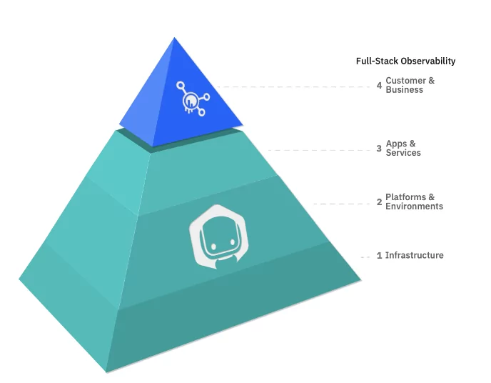 Instana 2023 Recapping our latest innovation IBM Blog